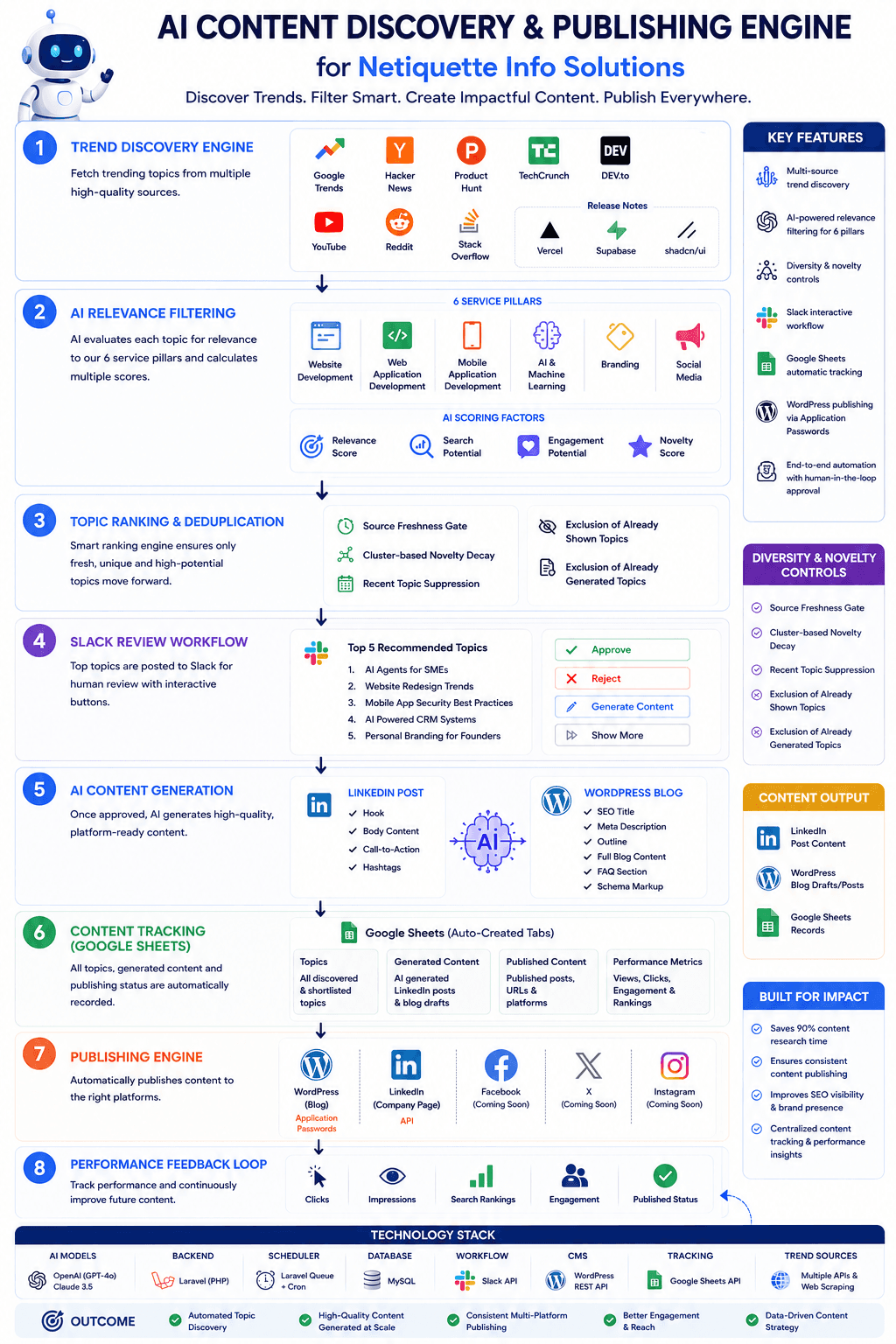 AI Powered Content Generation Platform